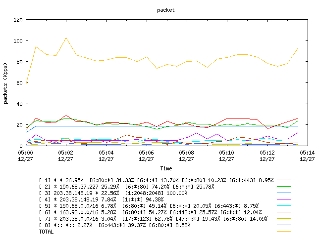 [agurim packets plot]