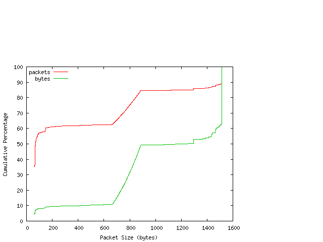 [packet size distribution]