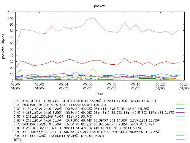 [agurim packets plot]