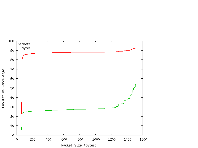 [packet size distribution]