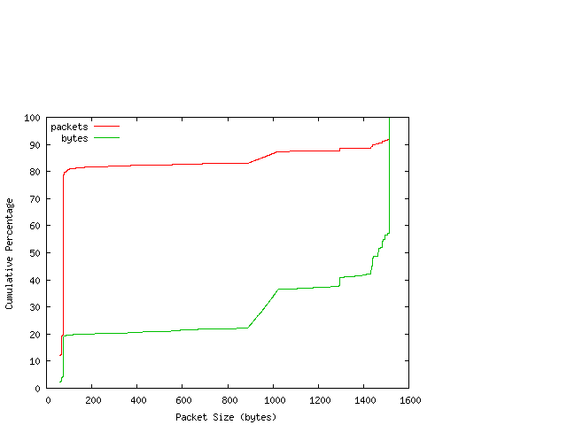 [packet size distribution]