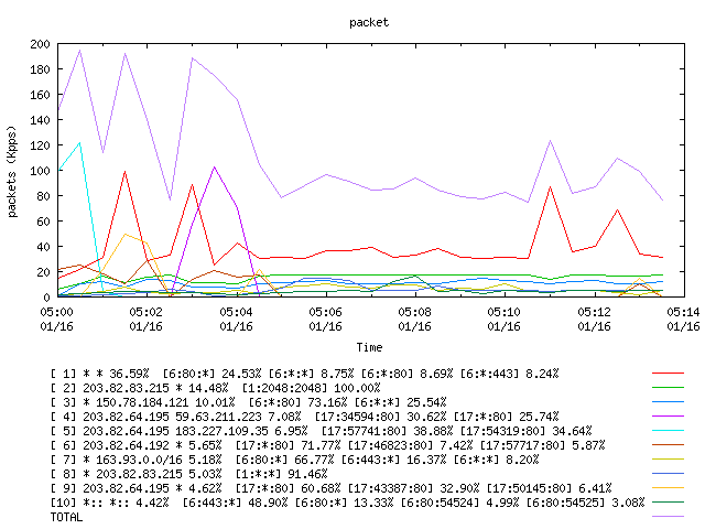 [agurim packets plot]