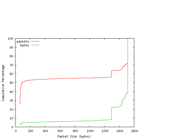 [packet size distribution]