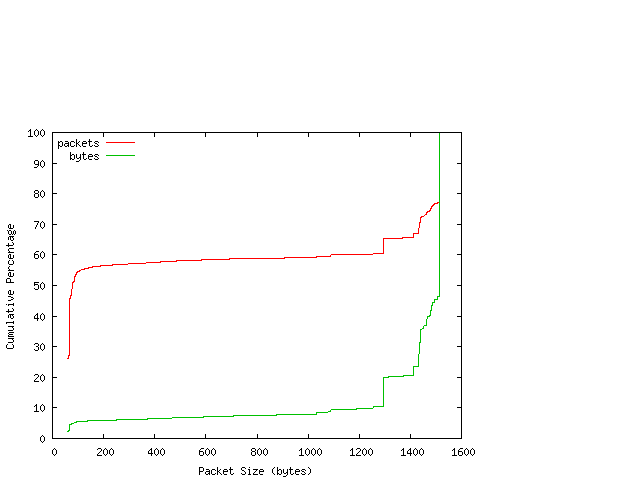 [packet size distribution]