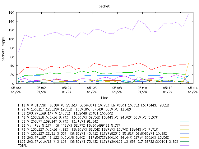 [agurim packets plot]