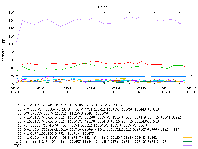 [agurim packets plot]