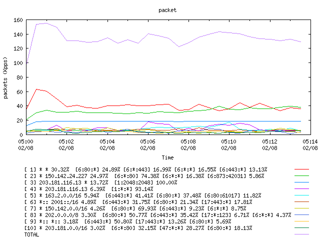 [agurim packets plot]