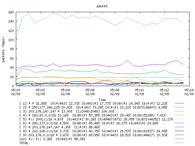 [agurim packets plot]