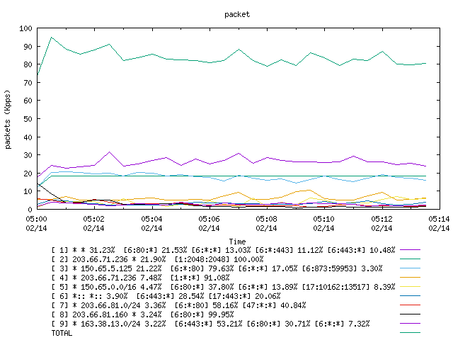 [agurim packets plot]