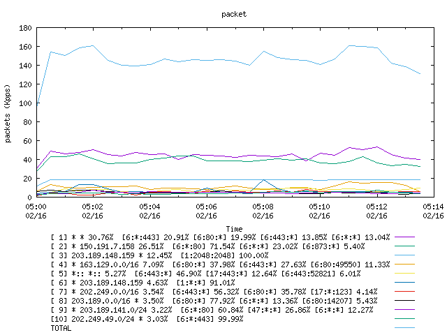 [agurim packets plot]