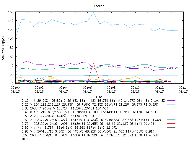 [agurim packets plot]