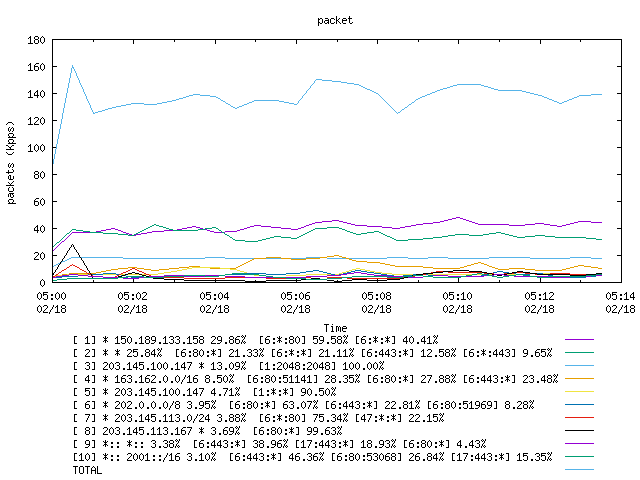 [agurim packets plot]