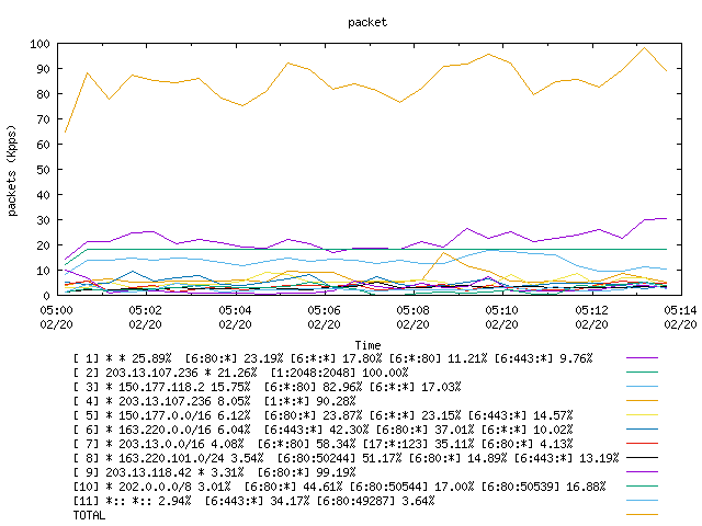 [agurim packets plot]