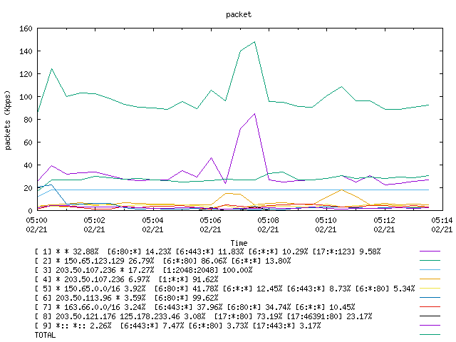 [agurim packets plot]