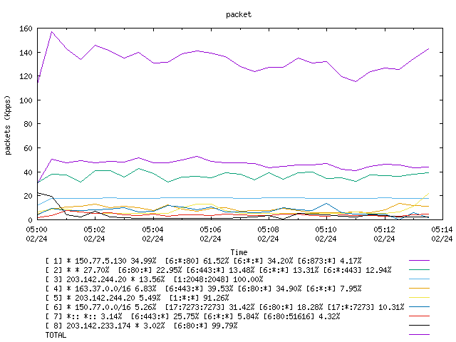 [agurim packets plot]