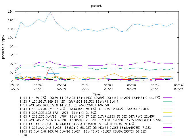 [agurim packets plot]