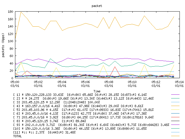 [agurim packets plot]