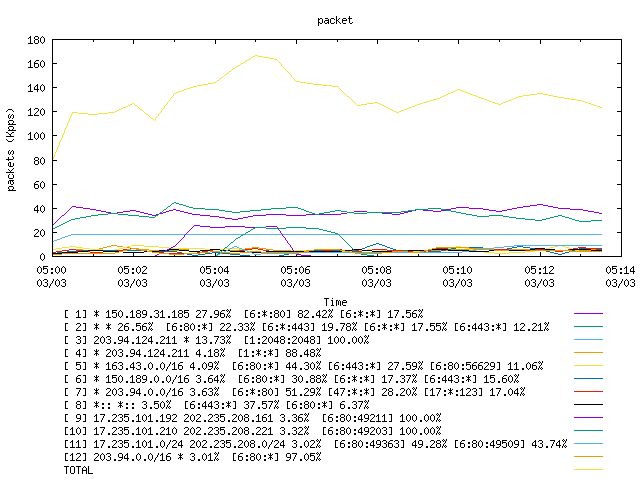 [agurim packets plot]