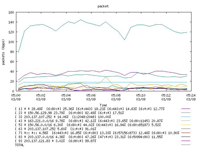 [agurim packets plot]