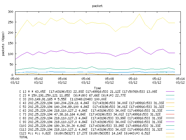 [agurim packets plot]