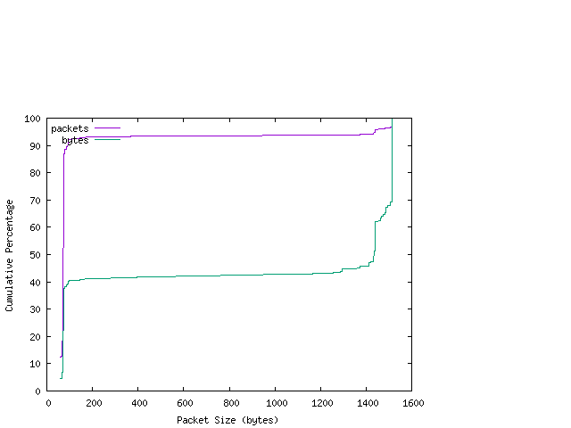 [packet size distribution]