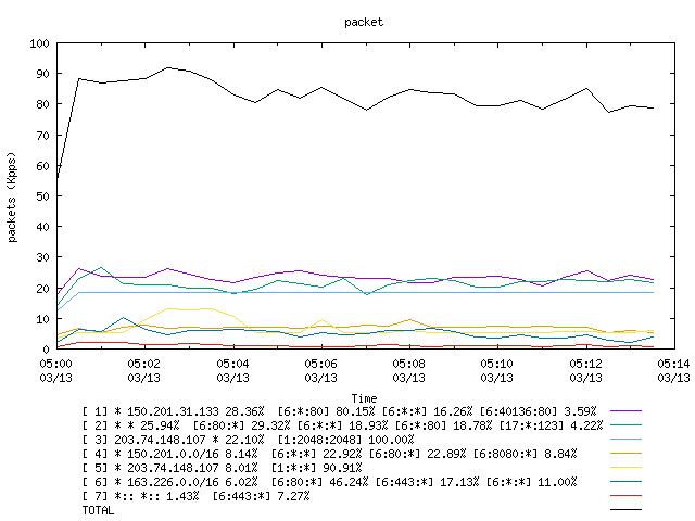 [agurim packets plot]