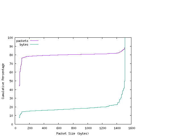 [packet size distribution]