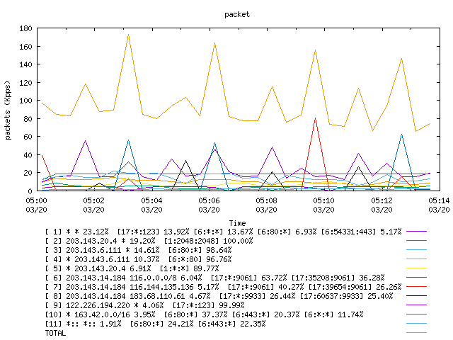 [agurim packets plot]