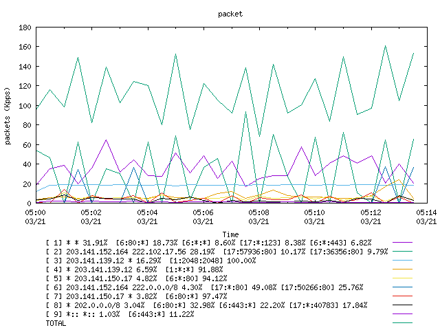 [agurim packets plot]