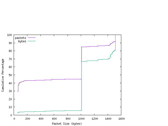 [packet size distribution]