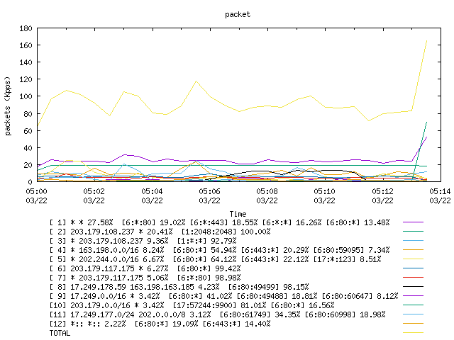 [agurim packets plot]