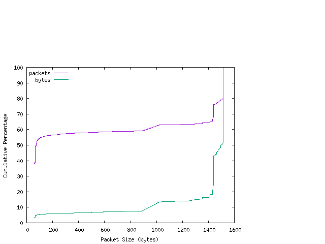 [packet size distribution]