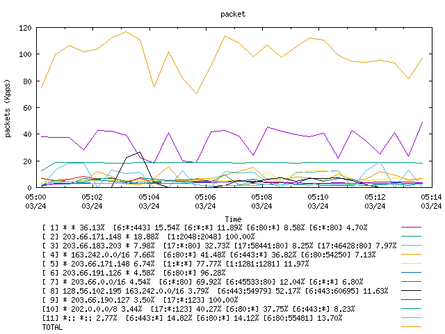 [agurim packets plot]