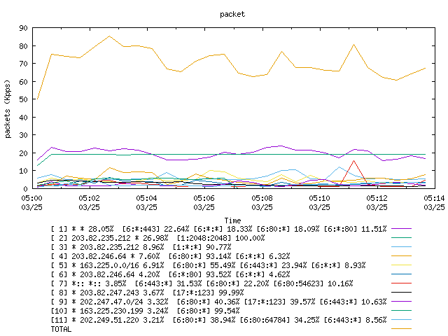 [agurim packets plot]