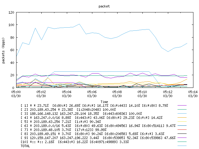 [agurim packets plot]