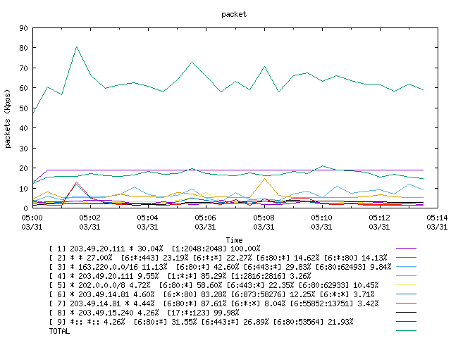 [agurim packets plot]