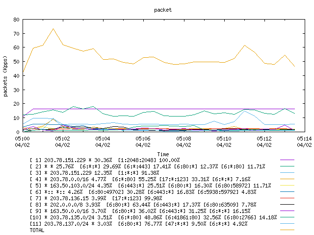 [agurim packets plot]