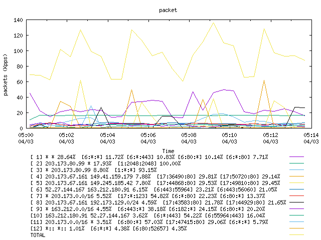 [agurim packets plot]