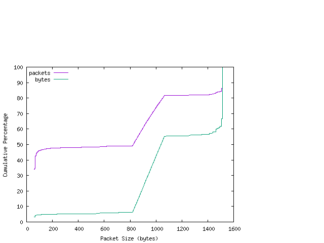 [packet size distribution]