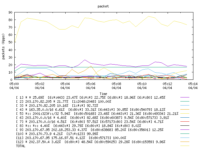 [agurim packets plot]