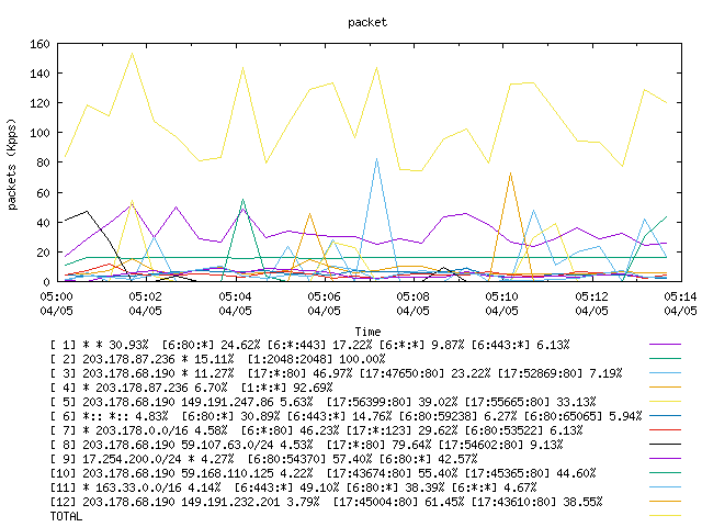 [agurim packets plot]