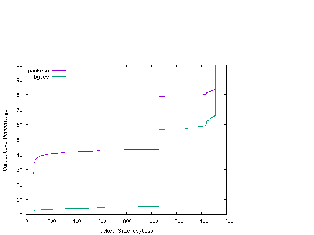 [packet size distribution]