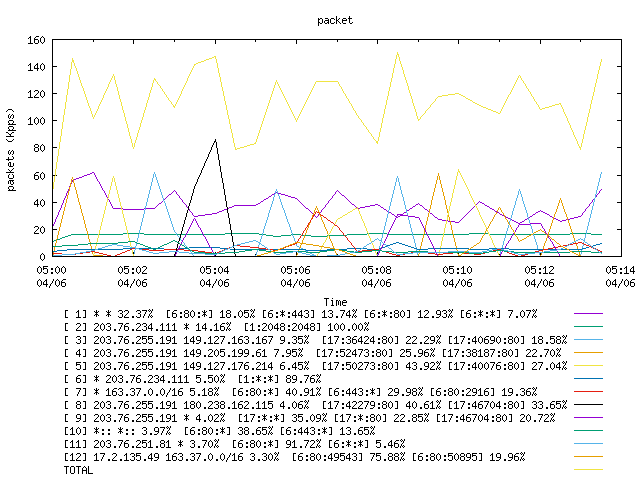 [agurim packets plot]