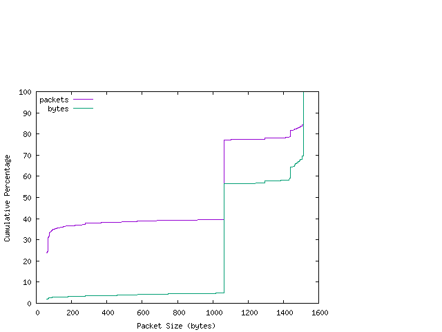 [packet size distribution]