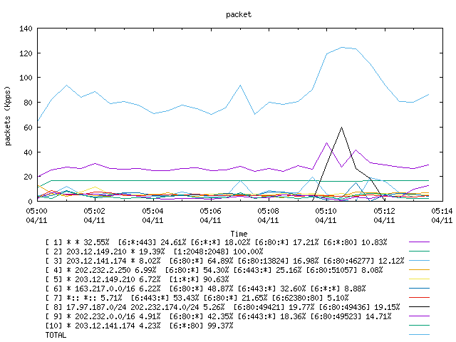 [agurim packets plot]