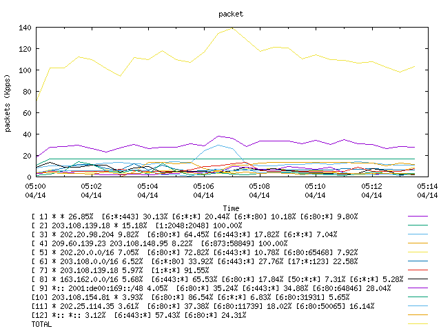 [agurim packets plot]