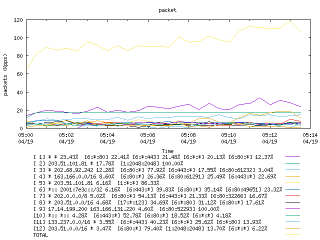 [agurim packets plot]