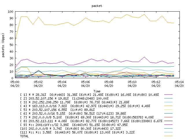 [agurim packets plot]