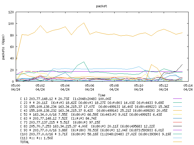 [agurim packets plot]