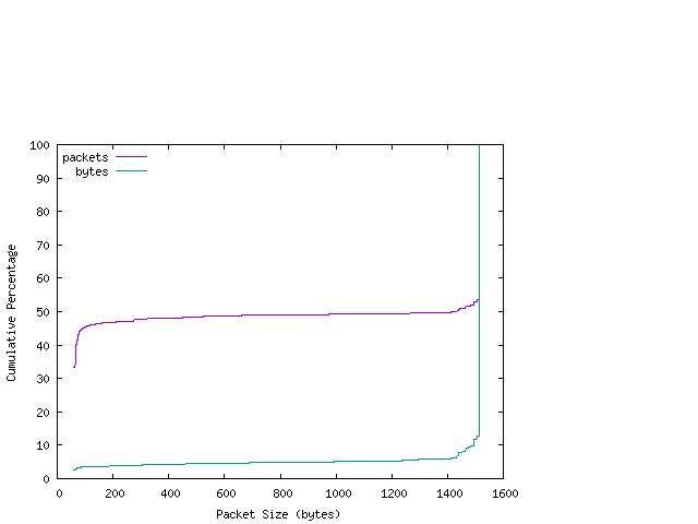 [packet size distribution]